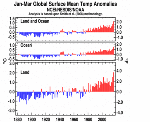January-March Global Land and Ocean plot
