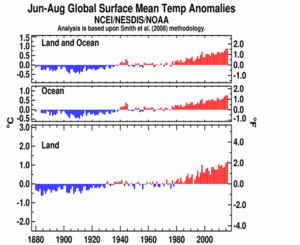 June-August Global Land and Ocean plot