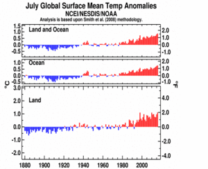 July's Global Land and Ocean plot