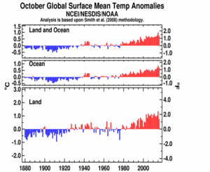 October's Global Land and Ocean plot