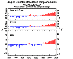 August's Global Land and Ocean plot