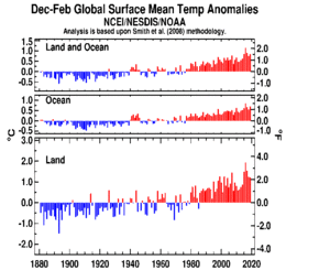 December-February Global Land and Ocean plot