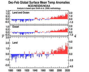 December-February Global Land and Ocean Plot