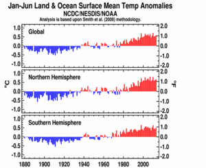 January–June Global Hemisphere plot