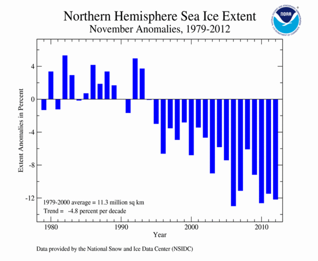 November 2012 Northern Hemisphere Sea Ice Extent