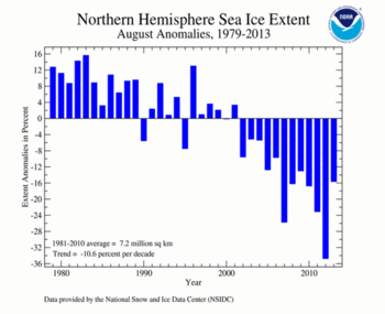 August's Northern Hemisphere Sea Ice extent