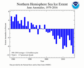 June's Northern Hemisphere Sea Ice extent