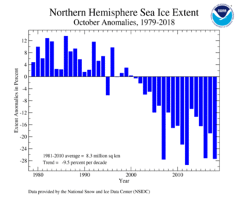 October's Northern Hemisphere Sea Ice extent