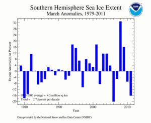 March's Southern Hemisphere Sea Ice extent