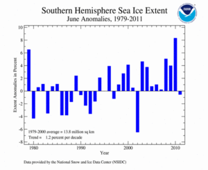 June's Southern Hemisphere Sea Ice extent