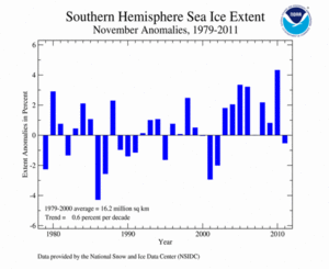 November's Southern Hemisphere Sea Ice extent