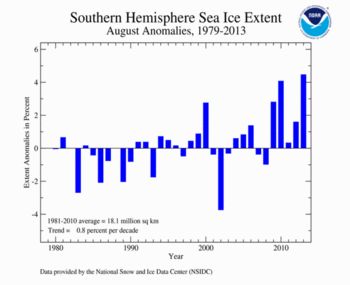 August's Southern Hemisphere Sea Ice extent