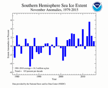 2015 Daily Antarctic Sea Ice Extent