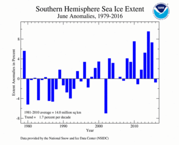 2016 Daily Antarctic Sea Ice Extent