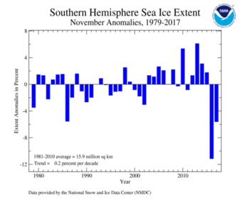 2017 Daily Antarctic Sea Ice Extent