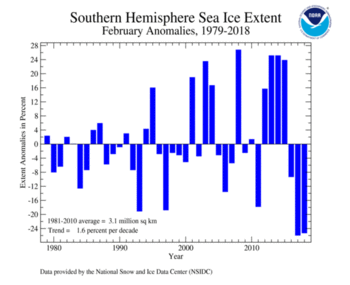 2018 Daily Antarctic Sea Ice Extent