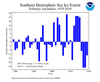2019 Daily Antarctic Sea Ice Extent