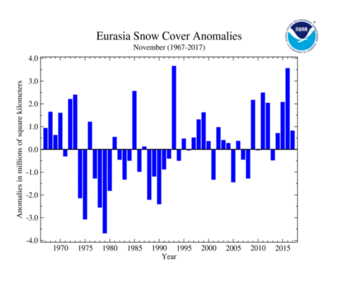 November 's Eurasia Snow Cover extent