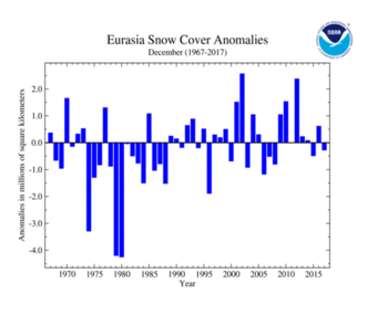 December 's Eurasia Snow Cover extent
