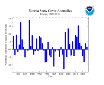 February 's Eurasia Snow Cover extent