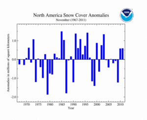 November's North America Snow Cover extent