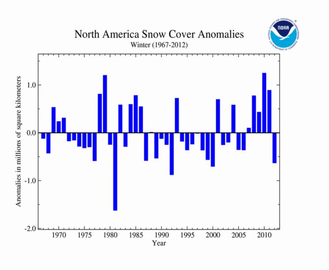 Winter North America Snow Cover extent