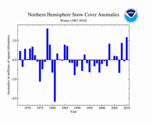 Northern Hemisphere Winter 1967-2010 Snow Cover Extent