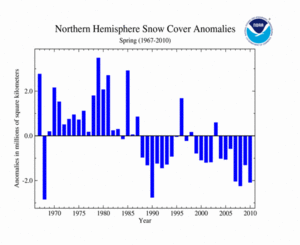Northern Hemisphere Spring 1967-2010 Snow Cover Extent