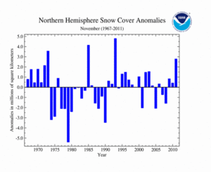 November's Northern Hemisphere Snow Cover Extent