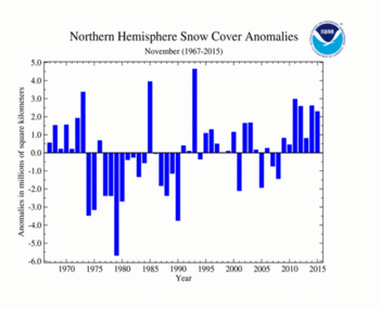 November 's Northern Hemisphere Snow Cover Extent