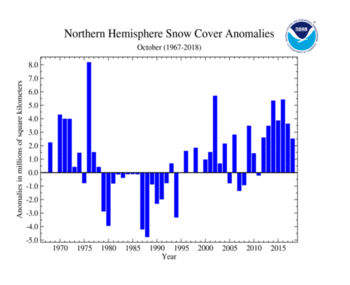 October 's Northern Hemisphere Snow Cover Extent