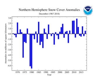 December 's Northern Hemisphere Snow Cover Extent